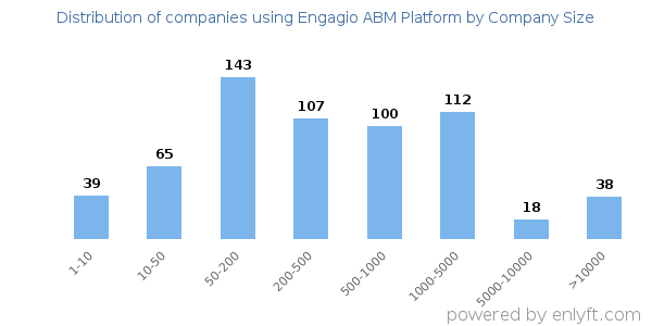 Companies using Engagio ABM Platform, by size (number of employees)