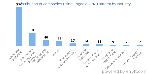 Companies using Engagio ABM Platform - Distribution by industry