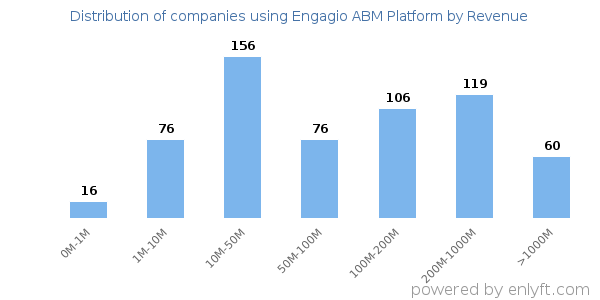 Engagio ABM Platform clients - distribution by company revenue