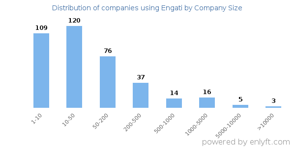 Companies using Engati, by size (number of employees)