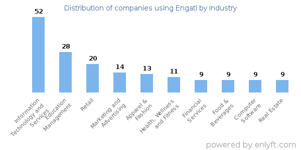 Companies using Engati - Distribution by industry