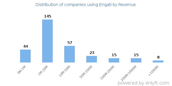 Engati clients - distribution by company revenue