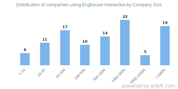 Companies using Enghouse Interactive, by size (number of employees)