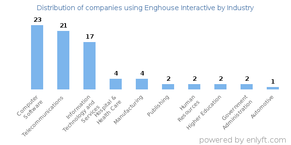 Companies using Enghouse Interactive - Distribution by industry