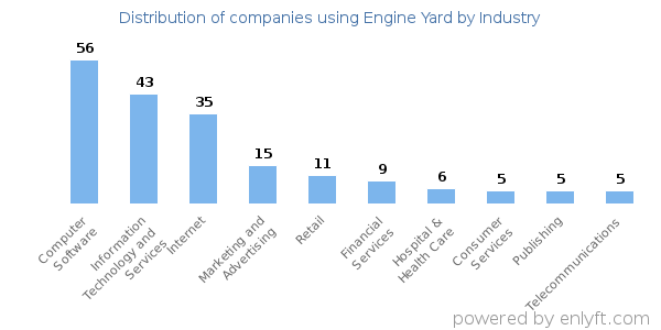Companies using Engine Yard - Distribution by industry