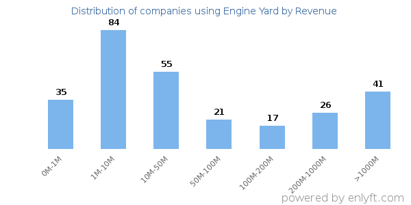 Engine Yard clients - distribution by company revenue