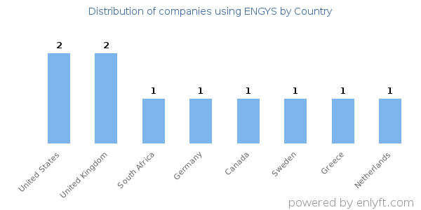 ENGYS customers by country