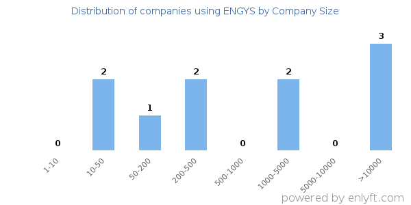 Companies using ENGYS, by size (number of employees)