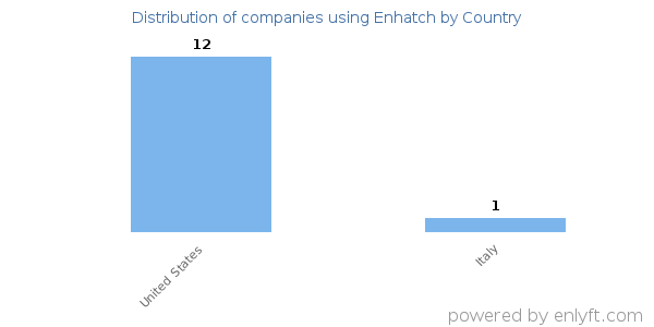 Enhatch customers by country