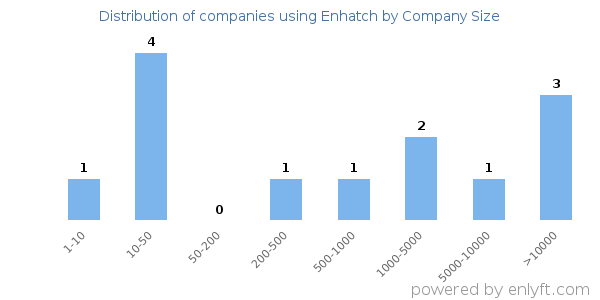 Companies using Enhatch, by size (number of employees)