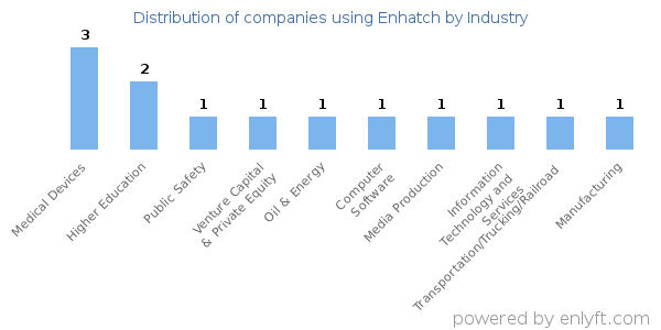 Companies using Enhatch - Distribution by industry