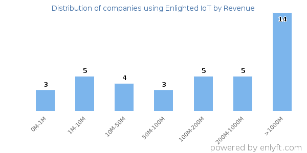 Enlighted IoT clients - distribution by company revenue
