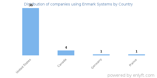 Enmark Systems customers by country