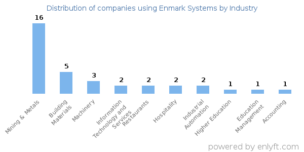 Companies using Enmark Systems - Distribution by industry