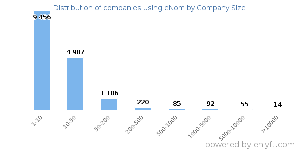Companies using eNom, by size (number of employees)