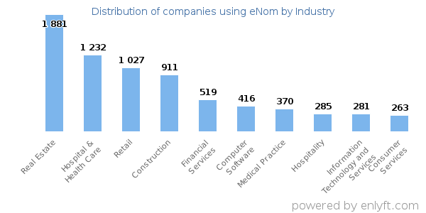 Companies using eNom - Distribution by industry