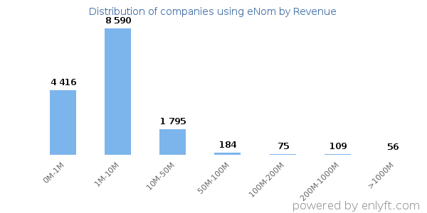eNom clients - distribution by company revenue