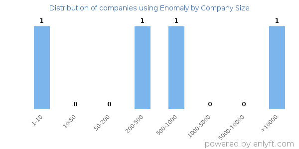 Companies using Enomaly, by size (number of employees)