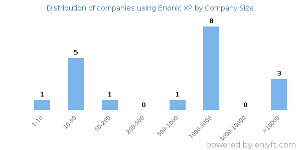 Companies using Enonic XP, by size (number of employees)