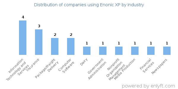 Companies using Enonic XP - Distribution by industry