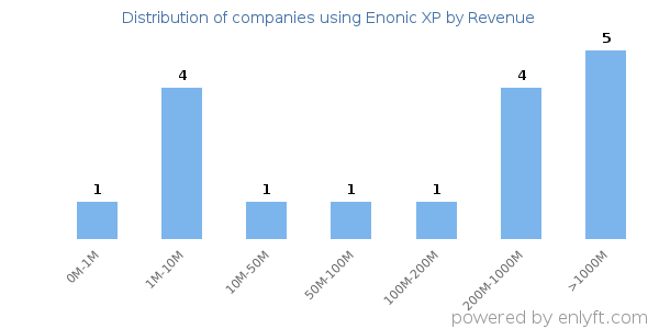 Enonic XP clients - distribution by company revenue