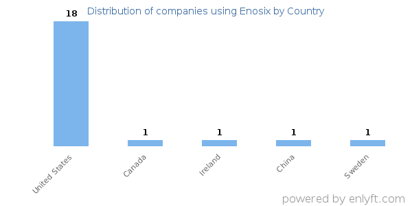Enosix customers by country