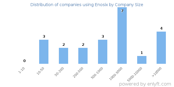 Companies using Enosix, by size (number of employees)
