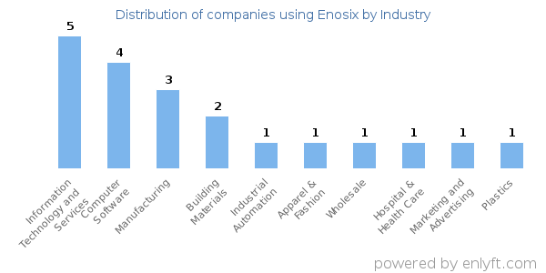 Companies using Enosix - Distribution by industry