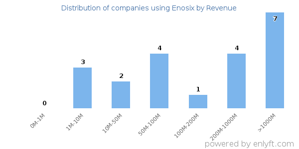 Enosix clients - distribution by company revenue