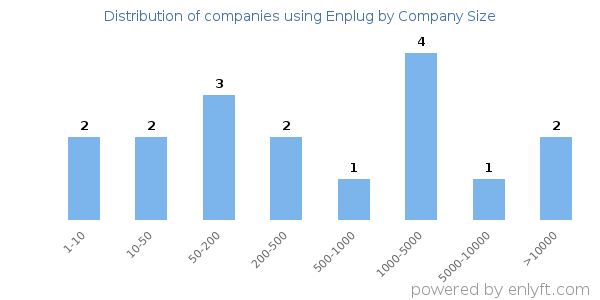Companies using Enplug, by size (number of employees)