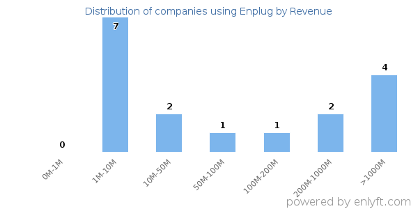 Enplug clients - distribution by company revenue