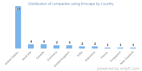 Enscape customers by country
