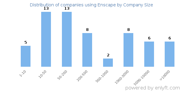 Companies using Enscape, by size (number of employees)