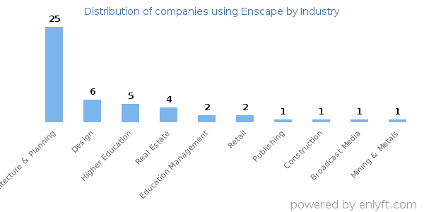 Companies using Enscape - Distribution by industry