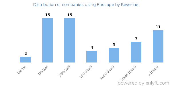 Enscape clients - distribution by company revenue