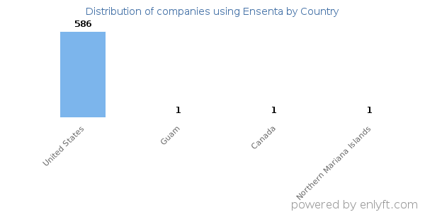 Ensenta customers by country