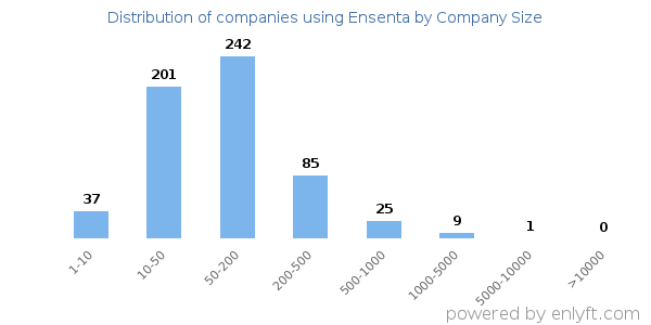 Companies using Ensenta, by size (number of employees)