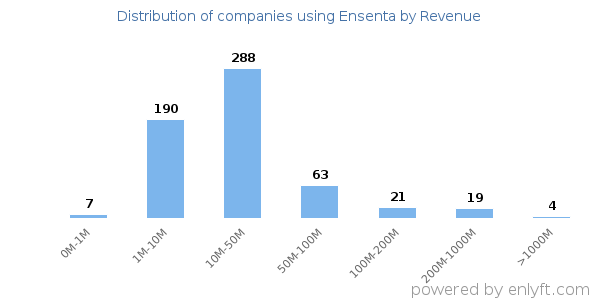 Ensenta clients - distribution by company revenue