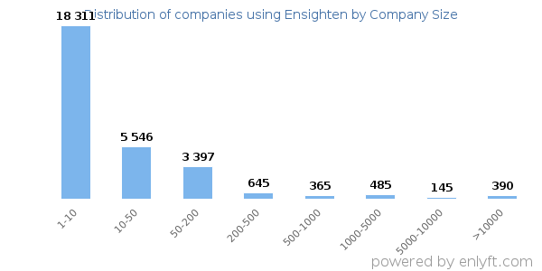 Companies using Ensighten, by size (number of employees)