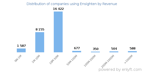 Ensighten clients - distribution by company revenue