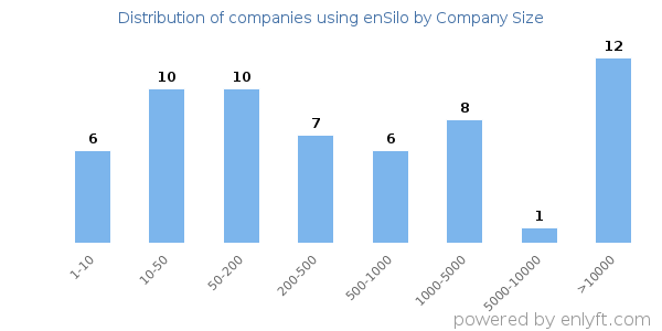 Companies using enSilo, by size (number of employees)