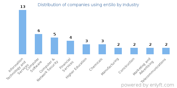 Companies using enSilo - Distribution by industry