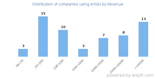 enSilo clients - distribution by company revenue