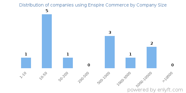 Companies using Enspire Commerce, by size (number of employees)