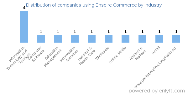 Companies using Enspire Commerce - Distribution by industry