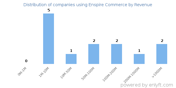 Enspire Commerce clients - distribution by company revenue
