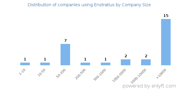 Companies using Enstratius, by size (number of employees)