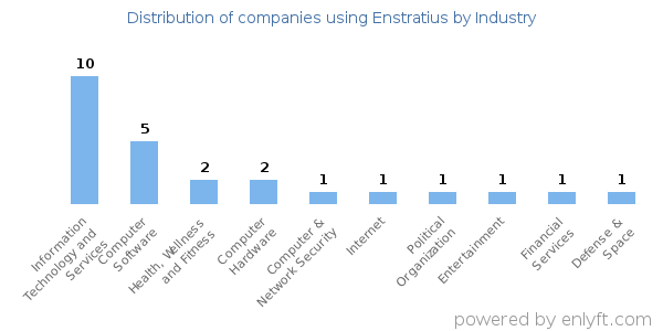 Companies using Enstratius - Distribution by industry