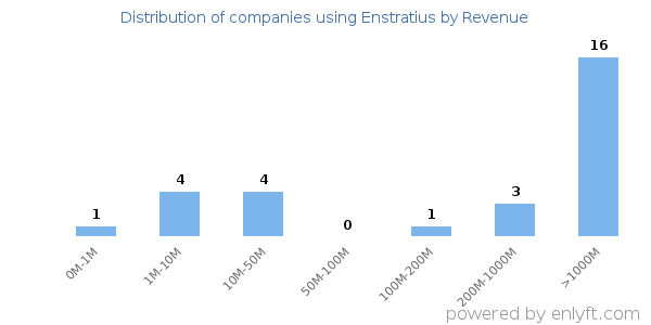 Enstratius clients - distribution by company revenue