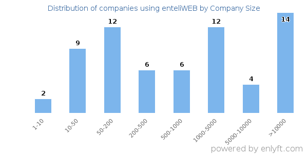 Companies using enteliWEB, by size (number of employees)